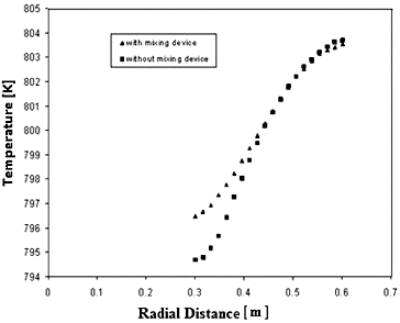 Figure 16. Comparison of radial temperature profile at IHX outlet for flow with and without mixing device.