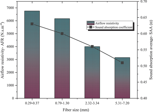 Figure 7. Sound absorption coefficient values of different fiber size and airflow resistivity.