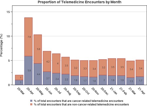 Figure 1. Proportion of cancer and non-cancer related telemedicine encounters by month.