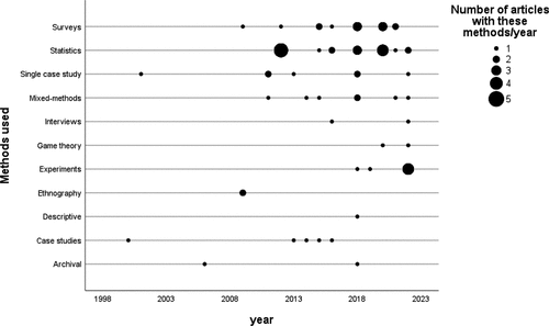 Figure A2. Number of articles with specific methods per year. Methods are ordered from top to bottom by the overall number of articles with this method.