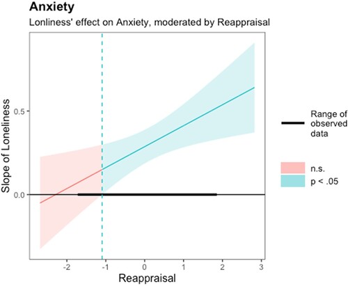 Figure 3. Johnson-Neyman plot for the effect of loneliness during COVID19 on anxiety as moderated by reappraisal.