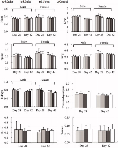 Figure 2. Effect of oral WEC on relative SD rat organ weight (g): sub-chronic toxicity. Data are means ± SD (N = 10; 5 rats/group/sex for 4-week treatment and 2-week recovery period), *p < 0.05 vs. control.