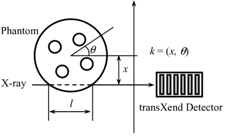 Figure 3 Relationship between x, θ and l and measurement point k