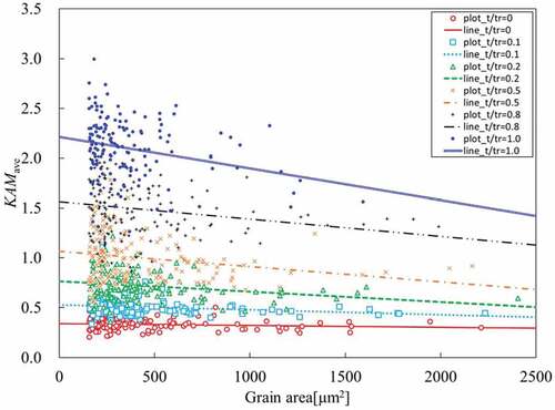 Figure 7. Relationship between KAMave and grain area