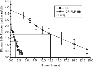 Figure 6. Disappearance of plasma hemoglobin for the animals treated with the unmodified Hb or GP-PLP-Hb solution.