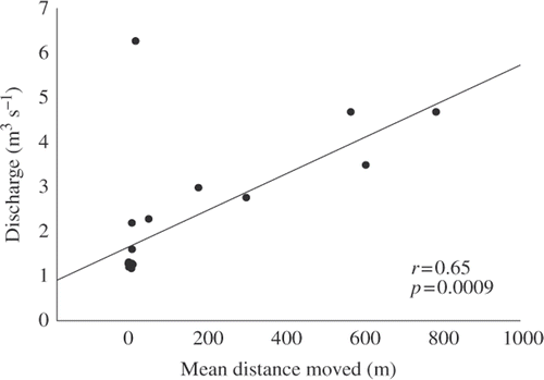 Figure 2. Mean daily discharge versus rainbow trout movement in Spearfish Creek, South Dakota. Pearson's correlation coefficient and significance value are given.