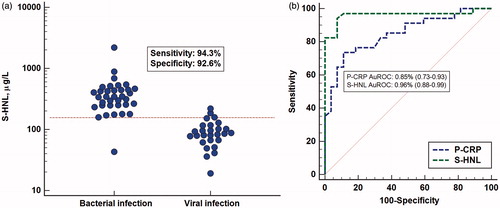 Figure 1. (a) Serum concentrations of HNL as measured by radioimmunoassay in patients with verified bacterial or viral cause of their acute infection. The horizontal line indicates +3 SD of the upper level of healthy non-infected subjects. Also shown in the figure are the sensitivity and specificity of HNL in the discrimination between bacterial and viral infections. (b) ROC curve analysis of the results of serum HNL and plasma CRP measurements shown in Figure 1a. The areas under the ROC curves (AuROC) are given in the figure.