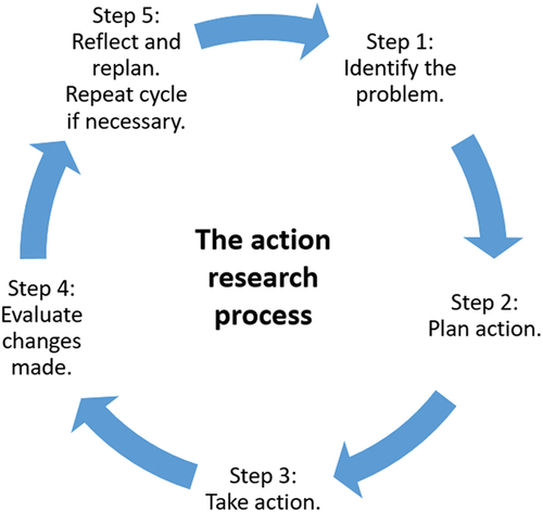 Figure 1. The action research cycle.