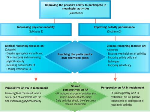 Figure 1 Conceptual map illustrating the healthcare professionals’ clinical reasoning and perspectives on PA.