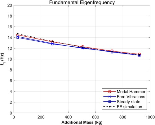 Figure 7. Fundamental eigenfrequency by use of different methods as function of additional mass.