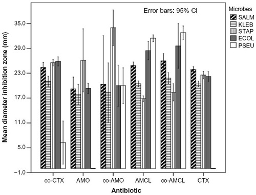 Figure 3 Antibacterial profiles of control antibiotics and test batches of AMO, AMCL, and CTX.