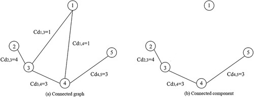 Figure 3. Subcluster merging process.