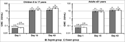 Figure 2. Rabies virus neutralizing antibody concentrations (GMC) in the Zagreb and Essen regimens (PP set) on Days 1, 15, and 43, by age cohort. Error bars and values in parenthesis represent 95% CI.