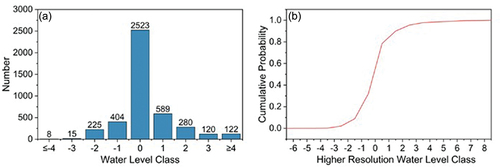 Figure 3. (a) Number of photos for the different water-level classes after reclassification to nine classes, and (b) the cumulative probability curve for the higher resolution water-level class data (see EquationEquations 1(1) Chigh−resolution=Cmax−Nsecond−maxNmax+Nsecond−maxifCmax≥Csecond−max(1) and Equation2(2) Chigh−resolution=Cmax+Nsecond−maxNmax+Nsecond−maxifCmax<Csecond−max(2) ). These frequency curves show the data for all 385 spots combined.