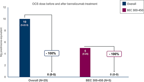 Figure 2 Oral corticosteroids (OCS) sparing effect of benralizumab in severe eosinophilic asthma (SEA) patients with BEC 300–450 cells/mm3 and in the total population. The dose is reported in milligrams of prednisone-equivalent.