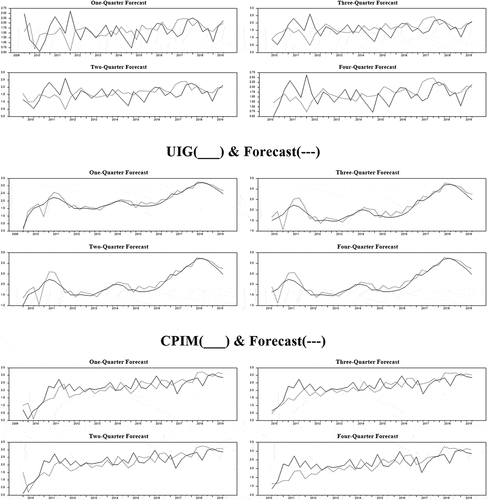 Figure 5. Out-of-Sample forecasts: window rolling regressions.