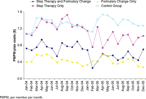 Figure 3. Trends in PMPM plan cost for non-sedating antihistamines in each cohort.