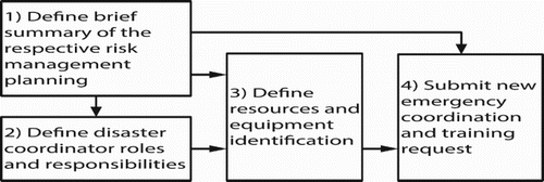 Figure 1. Overall process map.