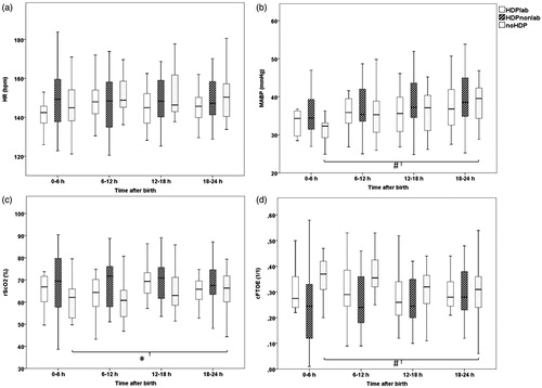 Figure 1. Clustered boxplots of mean heart rate (a: HR, bpm), mean arterial blood pressure (b: MABP, mmHg), mean cerebral oxygen saturation (c: rScO2, %) and mean cerebral fractional tissue oxygen extraction (d: cFTOE, 1/1) during the first 24 h of life in offsprings of hypertensive mothers exposed to labetalol (HDPlab), offsprings of hypertensive mothers not exposed to labetalol (HDP-lab) and offsprings of non-hypertensive mothers (noHDP). Mean heart rate did not differ significantly between and within groups. Mean MABP increased over time in all groups but only reached significance in the noHDP group. No significant differences were measured between groups for mean rScO2 and mean cFTOE at any time point. In the noHDP group rScO2 increased while cFTOE decreased significantly over time (#p < 0.001, *p < 0.05).
