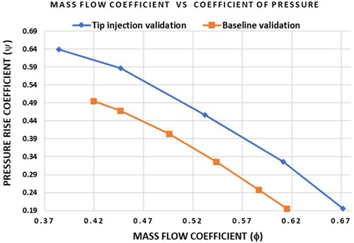 Figure 15. Mass flow coefficient vs. coefficient of pressure of baseline and injection at a +15 degree yaw angle.