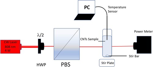 Figure 1. Experimental schematic of measuring temperature elevation of SWCNTs. HWP indicates a half-wave plate, PBS indicates polarizing beam splitter, and PC indicates a computer.