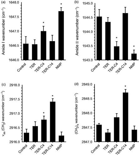 Figure 2. The effects of enhancers on the protein (panels a and b) and lipid (panels c and d) components of SC studied using IR spectroscopy. (a) and (b) Wavenumbers of amide I bands at around 1650 cm−1 and amide II bands at around 1540 cm−1, respectively; (c) and (d) wavenumbers of asymmetric and symmetric methylene stretching of SC lipids. Mean ± SE, n ≥ 4; *Statistically significant difference compared to the respective control at p < .05.