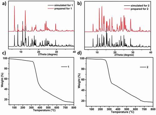 Figure 3. The PXRD models of complex 1 (a) and complex 2 (b). The TGA plot of complex 1 (c) and complex 2 (d)