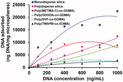 Figure 2. The effect of initial DNA concentration on the equilibrium DNA adsorption onto the silica and polymer based microspheres. pH: 6.0, sorbent concentration: 10 mg/mL. Adsorption time: 2 h, room temperature, stirring rate: 250 rpm.