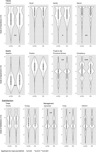 Figure 7. Violin plots for survey responses to statements loading on each of the urban forest values, beliefs, trust and satisfaction measures, separated by French or English as a second language (F/ESL) and non-F/ESL speakers. The average (circle), median (line), interquartile range (box), and overall data distribution are depicted (n = 5,455).