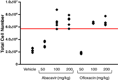 Figure 1. Dose-response for the positive control drugs abacavir and ofloxacin. Mice were injected subcutaneously with 50, 100, or 200 mg/kg of drug and total lymph node cell numbers then determined by flow cytometry. Each data point represents the response from an individual mouse (n = 4–5 per treatment group). The solid line indicates the mean vehicle response (2.29 × 106) × 2.5.