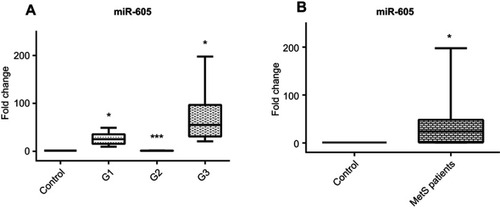 Figure 4 (A) Serum miR-605 relative expression pattern in different MetS groups compared to control group, (B) Serum miR-605 relative expression pattern in total MetS cases compared to control group.