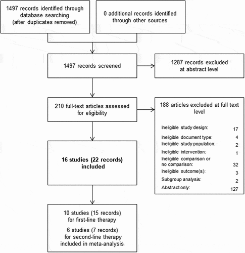 Figure 1. PRISMA flow diagram modified from Moher et al.Citation29