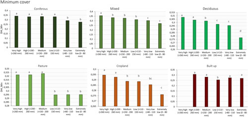 Figure 6. Minimum cover (DHIMin) from 2017 to 2020 including the severe drought year 2018 for the six main Land use/Land Cover types in Hesse, Germany, namely, coniferous, mixed and deciduous forests, pastures, croplands and built-up areas. The black line connects the medians of minimum cover. Small letters on the columns indicate significant differences in values based on one-way analysis of variance (ANOVA) and the Tukey post hoc test.