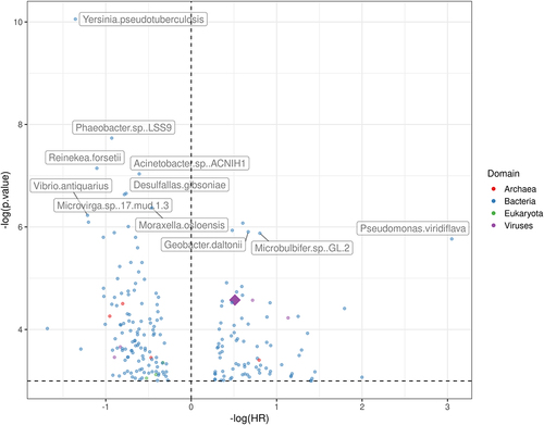 Figure 3. Hazard ratio (x-axis) and p-values (y-axis) from the cox-hazard proportional model analyzing the overall survival with the presence of each microbe, after excluding microbes present in less than 10 samples.