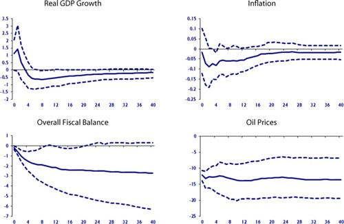 Figure 7. Effects of a negative oil price shock.Notes: Figures are median impulse responses to a one standard deviation decrease in the oil prices (about 12 percent) together with the 5th and 95th percentile error bands. The impact is in percentage points and the horizon is quarterly.