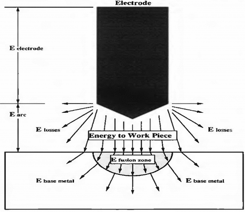 Figure 7. Schematic diagram showing energy distribution in the welding process (Dupunt & Marder, Citation1995)