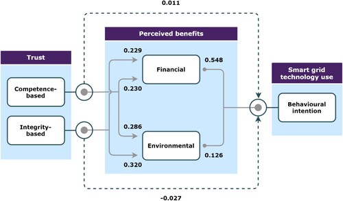 Figure 1. Path analysis model depicting the effects of trust and perceived benefits on behavioural intention to use smart grid technologies and the path coefficients for the direct effects between survey measures.