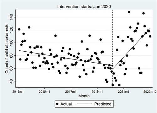 Figure 2. Monthly child abuse arrests before and during COVID-19.