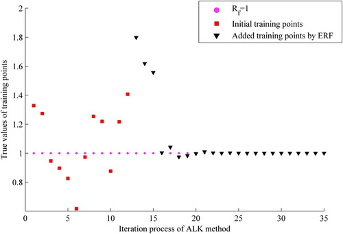 Figure 4. The true values of training points by ALK method in iteration history (ν=0.2).
