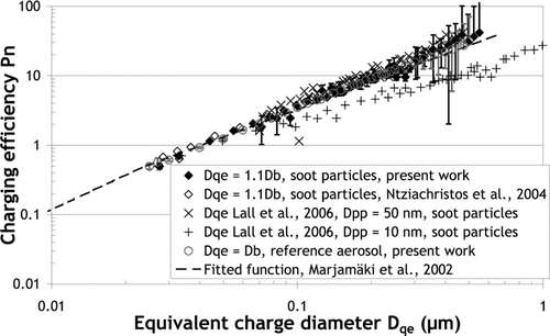 FIG. 7 Charging efficiency of fractal particles for “filter stage” configuration as a function of equivalent charge diameter.