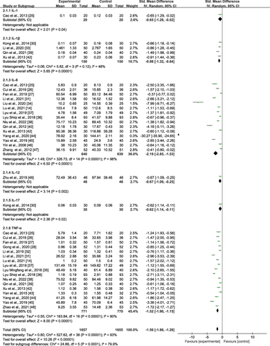 Figure 3 Forest plot for combined moxibustion on pro-inflammatory cytokines.