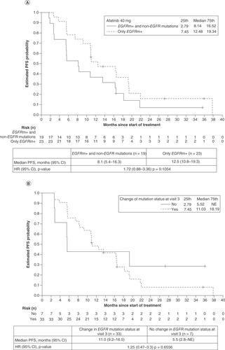 Figure 3. Progression-free survival according to mutation status. (A) Median PFS in patients with non-EGFR mutations at baseline and with only EGFR mutations. (B) Median PFS in patients whose EGFR mutation status changed from EGFRm+ to EGFRm- at visit 3 and those whose EGFR mutation status did not change.HR: Hazard ratio; NE: Not evaluable; PFS: Progression-free survival.