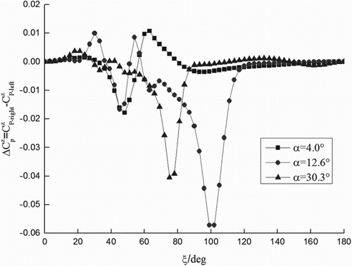 Figure 18. Distribution of circumferential pressure difference in z direction at x/L = 0.656.