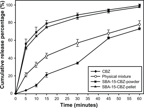 Figure 7 Release profiles of carbamazepine from crystalline carbamazepine, a physical mixture of 20% CBZ and SBA-15, and the corresponding SBA-15-CBZ powder and SBA-15-CBZ pellets in deionized water. Each datum point represents the mean ± standard deviation of three determinations.Abbreviations: CBZ, carbamazepine; SBA-15, Santa Barbara Amorphous-15 mesoporous silica.