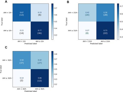 Figure 2 Confusion matrices for each AHI <5 vs AHI ≥5, AHI <15 vs AHI ≥15 and AHI <30 vs AHI ≥30 cohort. Figure 2 shows confusion matrices normalized to the ground truth for each AHI <5 vs AHI ≥5 (A), AHI <15 vs AHI ≥15 (B) and AHI <30 vs AHI ≥30 (C) classification. The number of predictions falling in each category is shown in brackets.