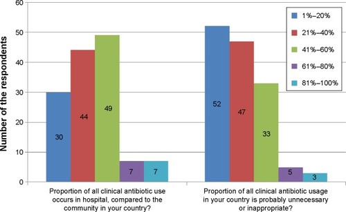 Figure 4 Knowledge of proportion of all clinical antibiotic usage.