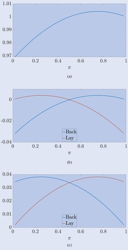 Figure 2. Ratios of equilibrium prices to true probabilities and pre- and post-fee loss rates with Kalshi fees of θp(1−p) and θ=0.07. Agents have uniform beliefs on [π−π(1−π),π+π(1−π)]. (a) Market Price (p)/True Probability (π). (b) Loss rates without fees and (c) Loss rates with.