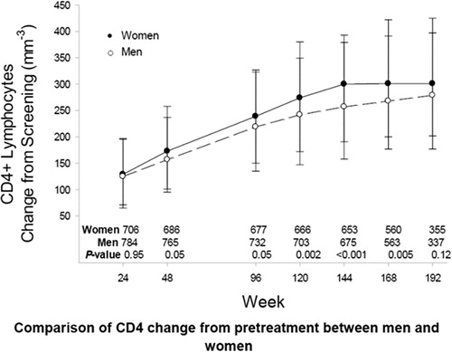 Figure 2. Comparison of CD4 change from pretreatment between men and women.
