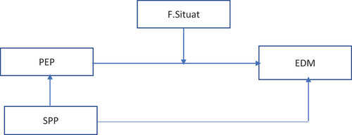 Figure 1. Conceptual Framework - Organisational prestige-EDM.
