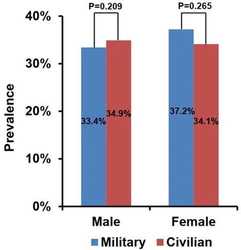 Figure 3 Gender analysis of the prevalence of Helicobacter pylori infection between military and civilian groups.